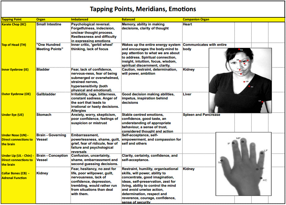 Eft Tapping Points Chart