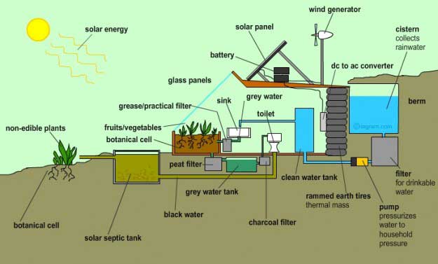 Earthship Water Recycling