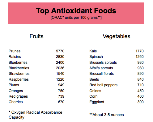 Top antioxidant foods