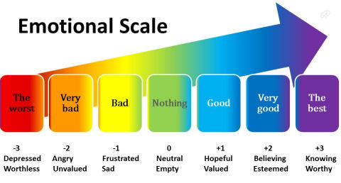 emotional-scale-words