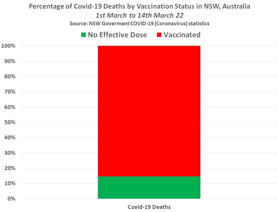 NSW-Deaths-Feb2022-Expose-DailyDeaths-Percentage