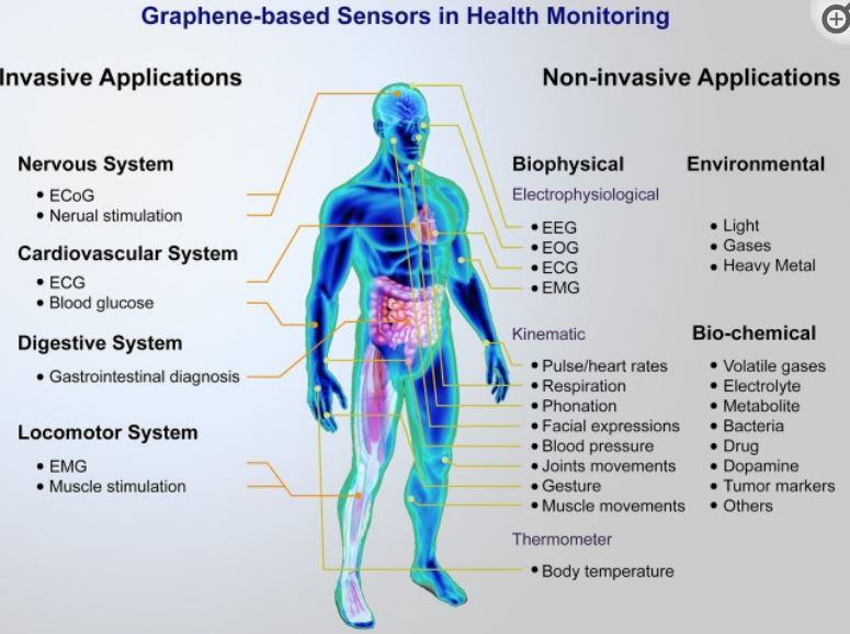 Graphene-Based Sensors for Human Health Monitoring
