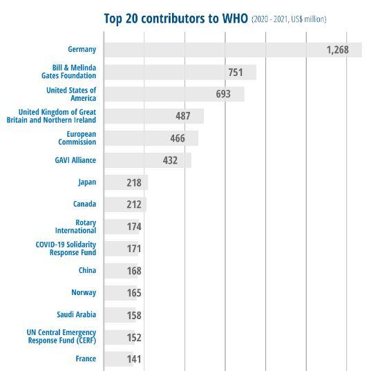 WHO-Current-Top-Contributors