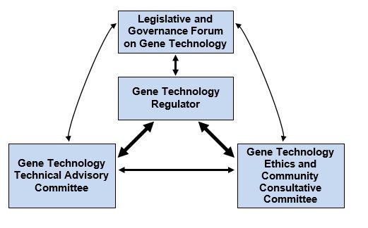 Gene-Technology-Australia