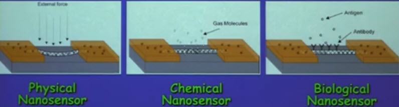 Akyildiz-Nanosensors