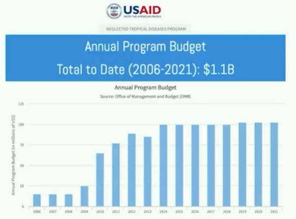 USAIDBudget-2006-2021