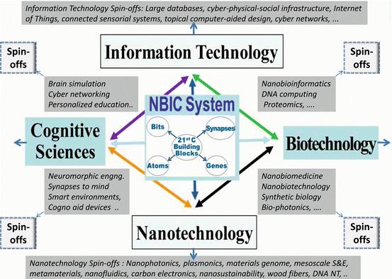 [chatGPT] NBIC (Nano-Bio-Info-Cogno)